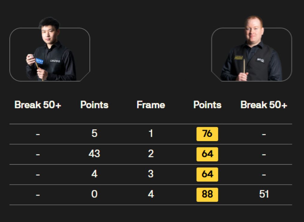 全场比赛, 赵心童一分 全场比赛, 赵心童一分